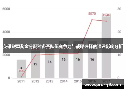 英雄联盟奖金分配对参赛队伍竞争力与战略选择的深远影响分析