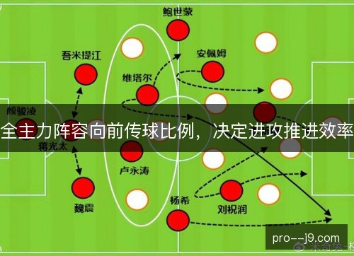 全主力阵容向前传球比例，决定进攻推进效率